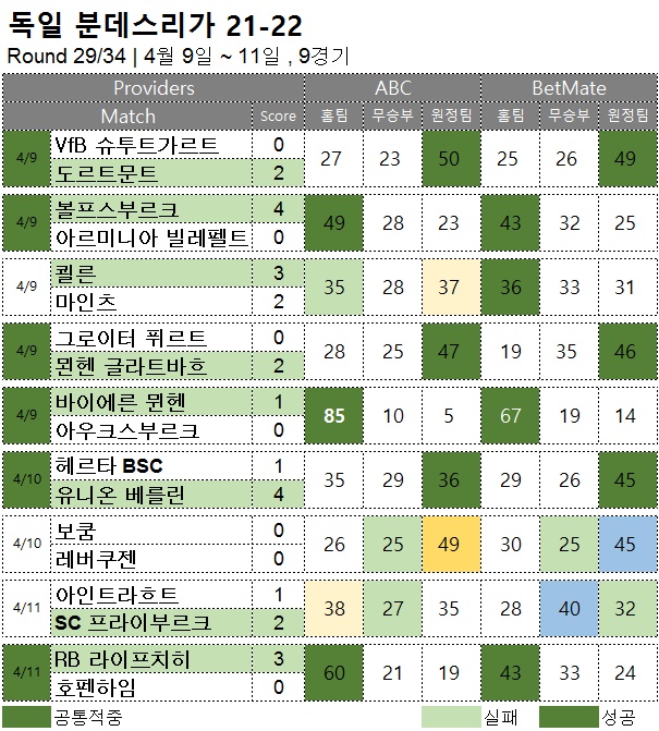 해외축구 : 분데스리가 29R 축구 승무패 분석 결과