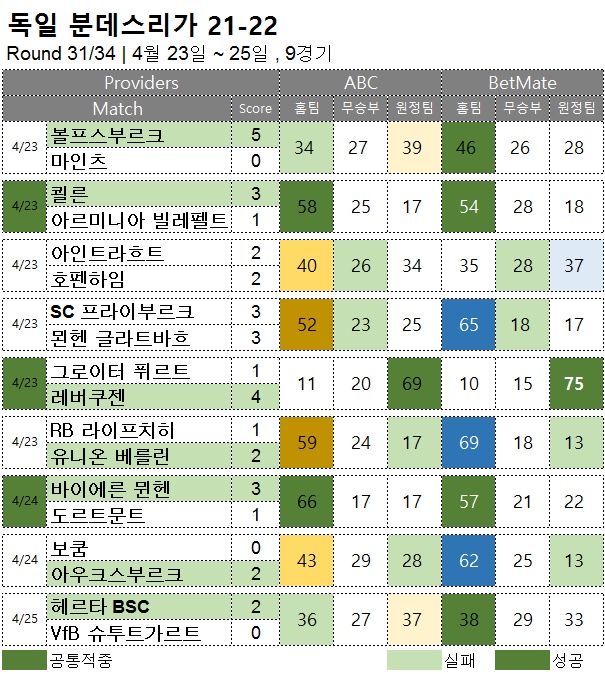 해외축구 : 분데스리가 31R 승무패 예측 결과