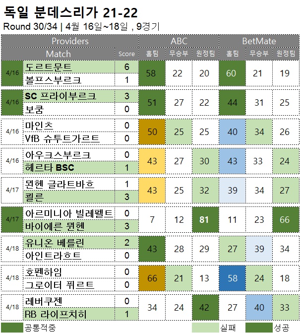 해외축구 : 분데스리가 30R 축구 승무패 분석 결과