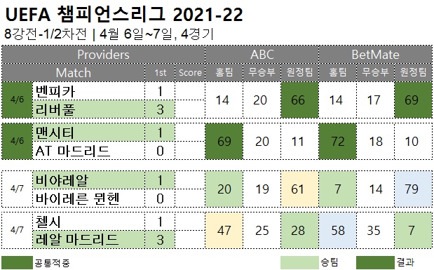 해외축구 : 챔스 8강 1차전 축구 승무패 분석 결과