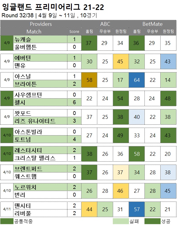 해외축구 : EPL 32R 축구 승무패 분석 결과