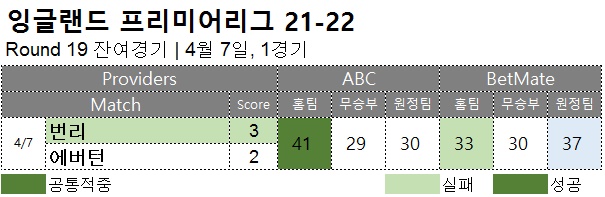 해외축구 : EPL 31R 축구 승무패 분석 결과 잔여경기