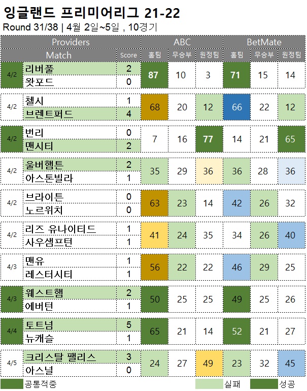 해외축구 : EPL 31R 축구 승무패 분석 결과