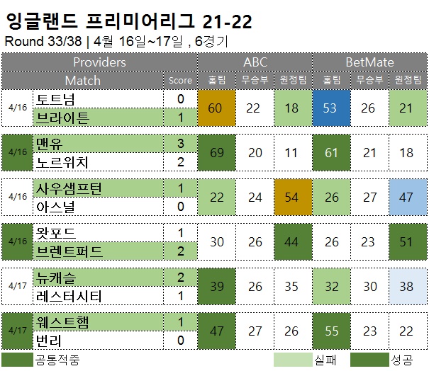 해외축구 : EPL 33R 축구 승무패 분석 결과