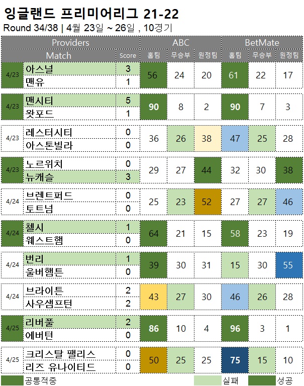 해외축구 : EPL 34R 승무패 예측 결과