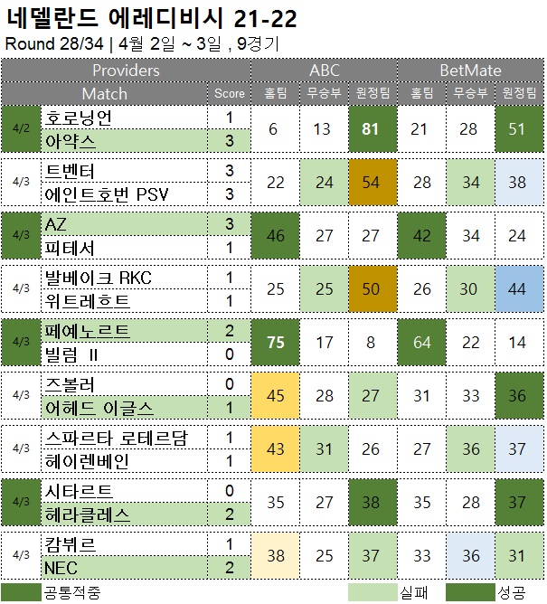 해외축구 : 리그앙 30R 축구 승무패 분석 결과