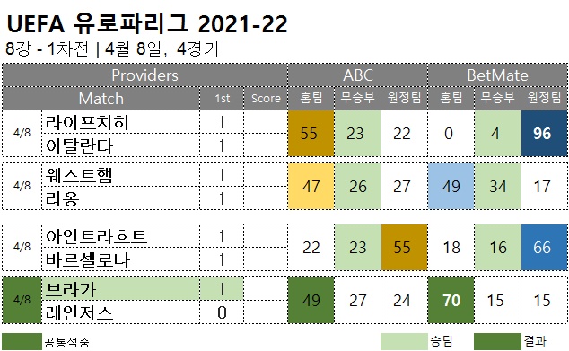 해외축구 : 유로파 8강 1차전 축구 승무패 분석 결과