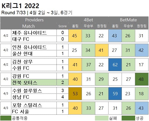 축구 :   K리그1 7R  축구 승무패 분석 결과