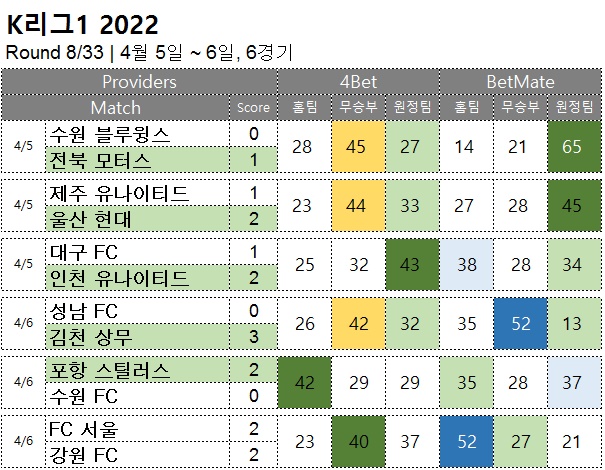 축구 승무패 : K리그1 8R 축구 승무패 분석 결과