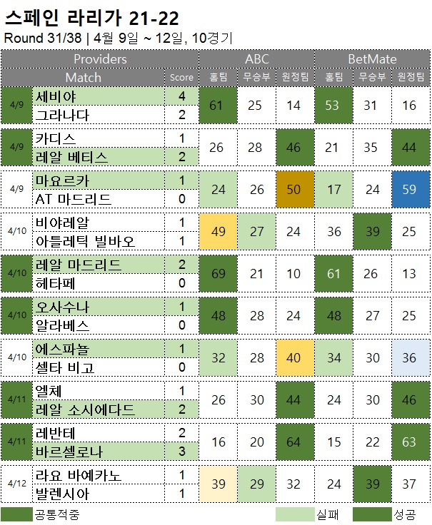 해외축구 : 라리가 31R 축구 승무패 분석 결과