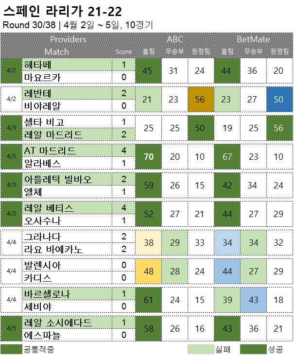 해외축구 : 라리가 30R 축구 승무패 분석 결과