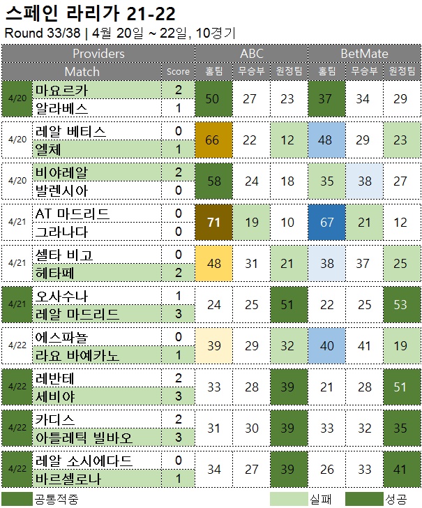 해외축구 :  라리가 33R  승무패 예측 결과