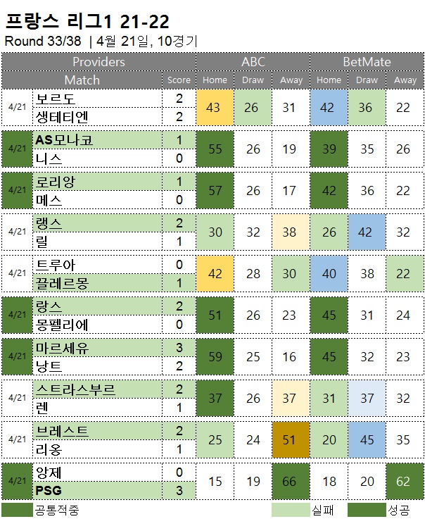 해외축구 : 리그앙 33R 승무패 예측 결과