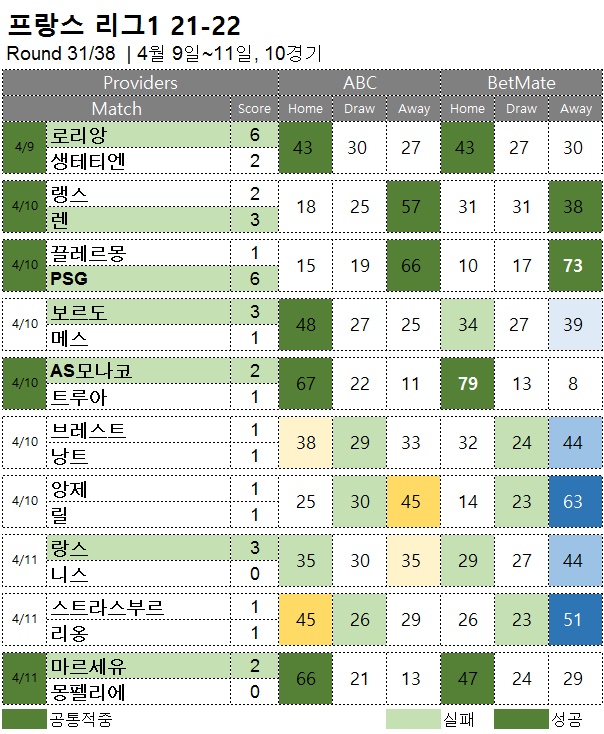 해외축구 : 리그앙 31R 승무패 예측 결과