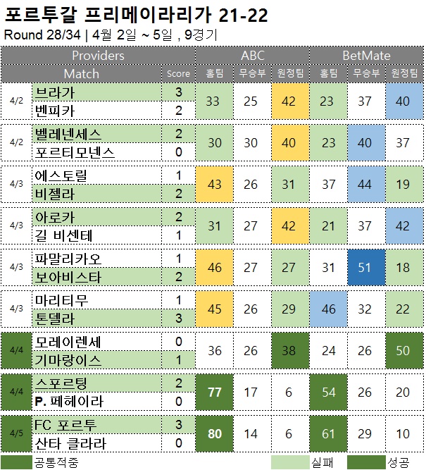 해외축구 : 프리메이라리가 28R 축구 승무패 분석 결과