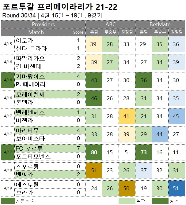 해외축구 : 프리메이라리가 30R 축구 승무패 분석 결과