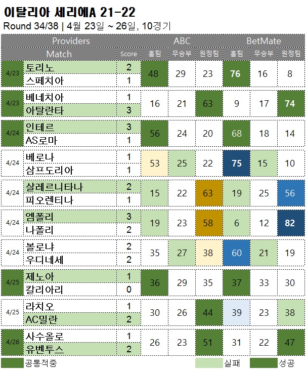 해외축구 : 세리에A 34R 승무패 예측 결과