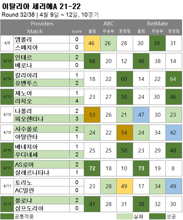 해외축구 : 세리에A 32R 승무패 예측 결과