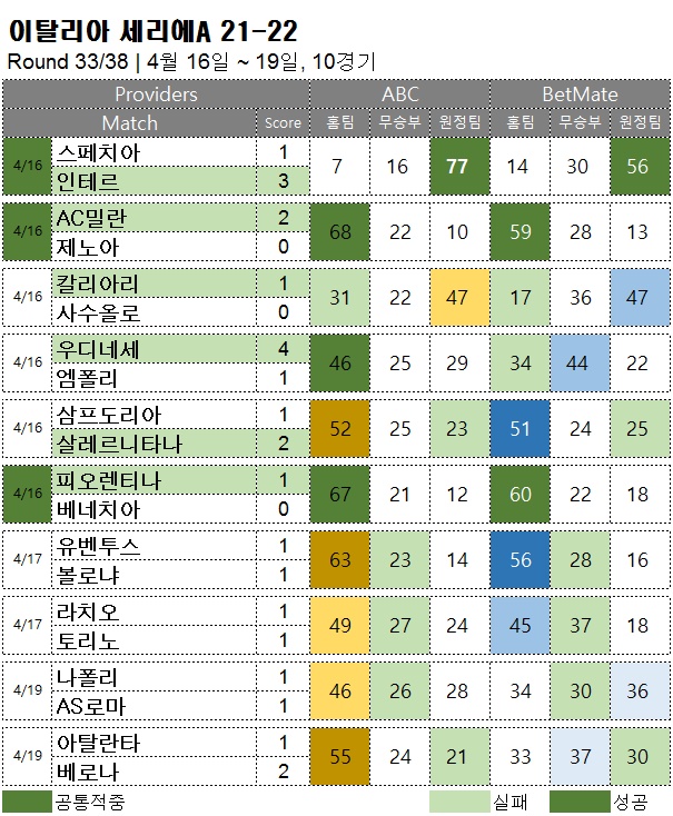 해외축구 : 세리에A 33R 축구 승무패 분석 결과