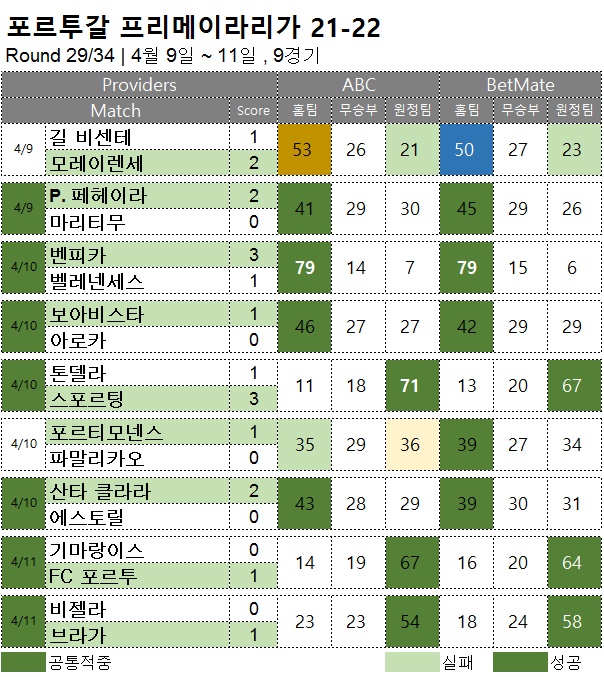해외축구 : 프리메이라리가 29R 축구 승무패 분석 결과