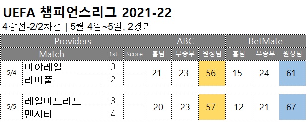 축구 승무패 : <span style="color:#ffffff;font-weight:bold;background-color:#000000;">챔스 4강 21차전</span> 5월 4일~5일, 2경기 해외축구 승부예측