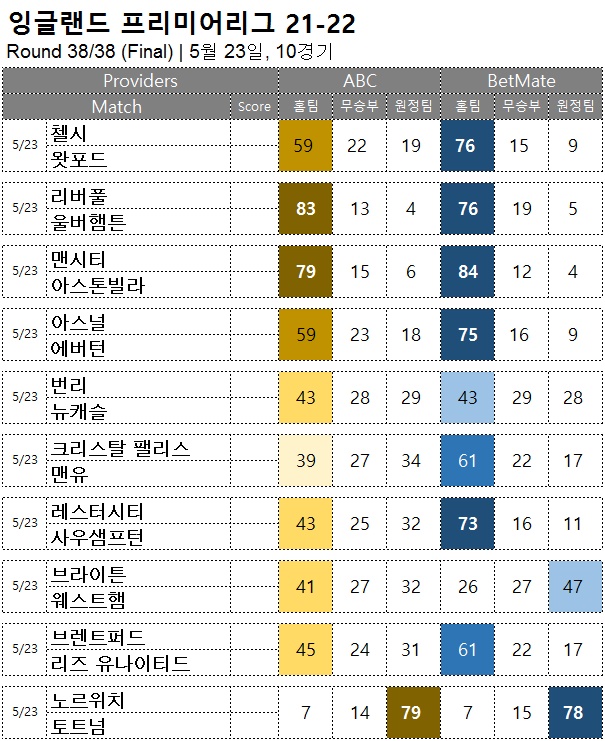 축구승무패 : EPL 38R Final</span>  5/23, 10경기 승부예측