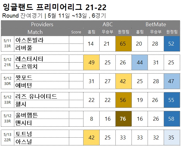 승무패 : <span style="color:#ffffff;font-weight:bold;background-color:#000000;">EPL 잔여경기</span>  5/11~13일, 6경기 해외축구 승부예측