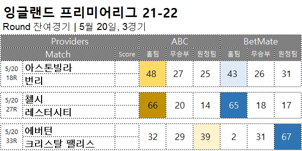 승무패 : <span style="color:#ffffff;font-weight:bold;background-color:#000000;">EPL 잔여경기</span>  5/20, 3경기 해외축구 승부예측