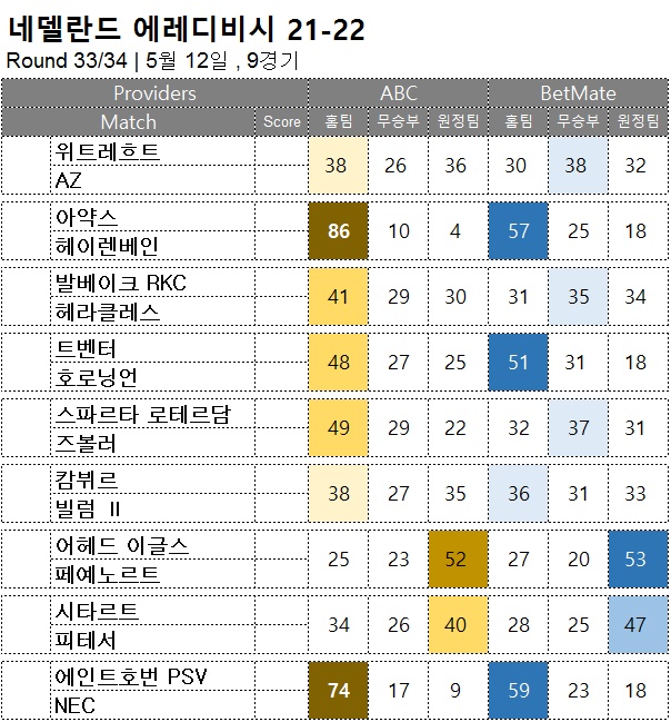 승무패 : <span style="color:#ffffff;font-weight:bold;background-color:#000000;">에레디비시 33R</span>  5/12일, 9경기 해외축구 승부예측
