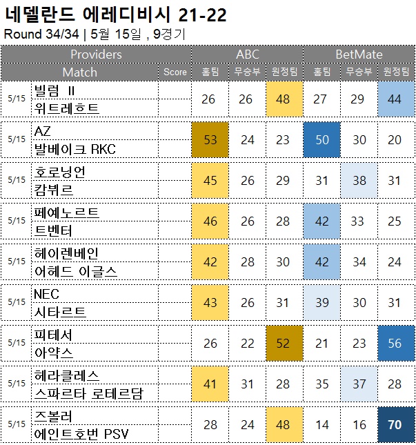 승무패 : <span style="color:#ffffff;font-weight:bold;background-color:#000000;">에레디비시 34R(Final)</span> 5/15, 9경기 해외축구 승부예측
