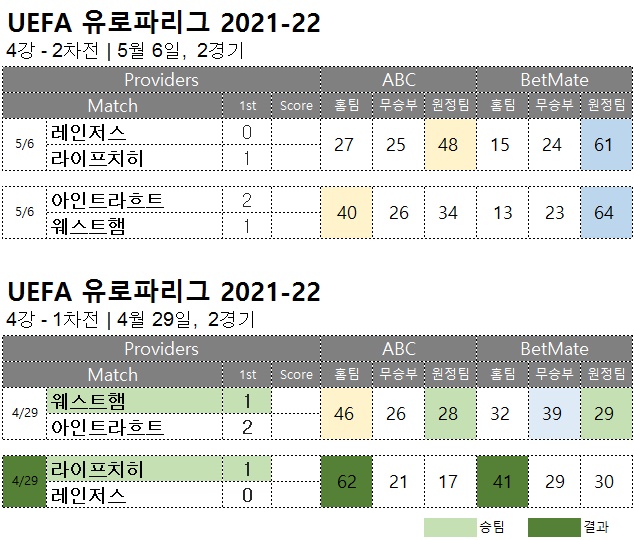 축구 승무패 : <span style="color:#ffffff;font-weight:bold;background-color:#000000;">유로파 4강 2차전</span>  5/6, 2경기 해외축구  승부예측