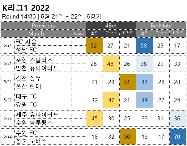 축구승무패 : <span style="color:#ffffff;font-weight:bold;background-color:#000000;">  K리그1 14R</span>  5/21~22, 6경기 축구 승부예측