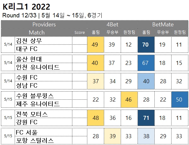 승무패 : <span style="color:#ffffff;font-weight:bold;background-color:#000000;">  K리그1 12R</span>  5/14~15, 6경기 축구승무패 예측