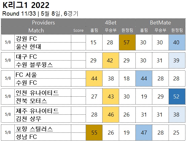 축구 승무패 : <span style="color:#ffffff;font-weight:bold;background-color:#000000;">  K리그1 11R</span>  5월 8일, 6경기 승부예측