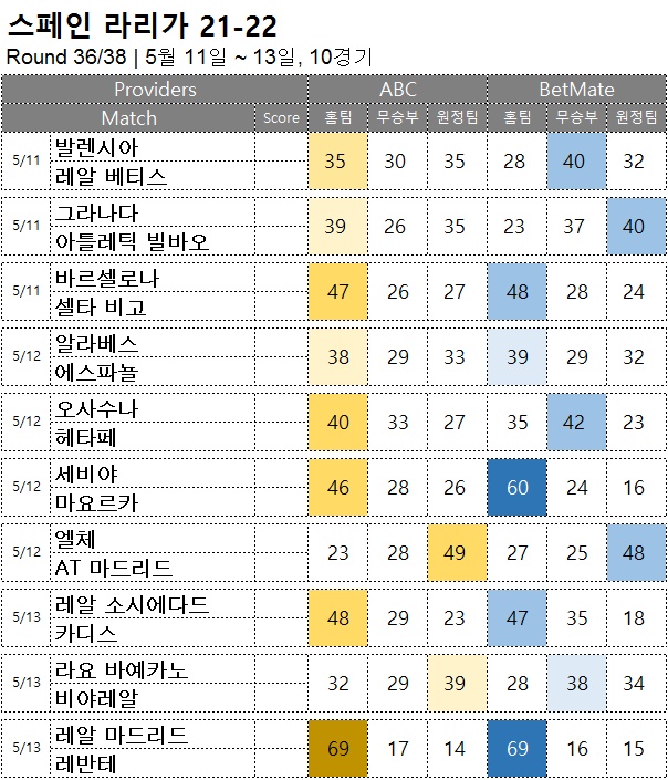 승무패 : <span style="color:#ffffff;font-weight:bold;background-color:#000000;">라리가 36R</span>  5/11~13일, 10경기 해외축구 승부예측