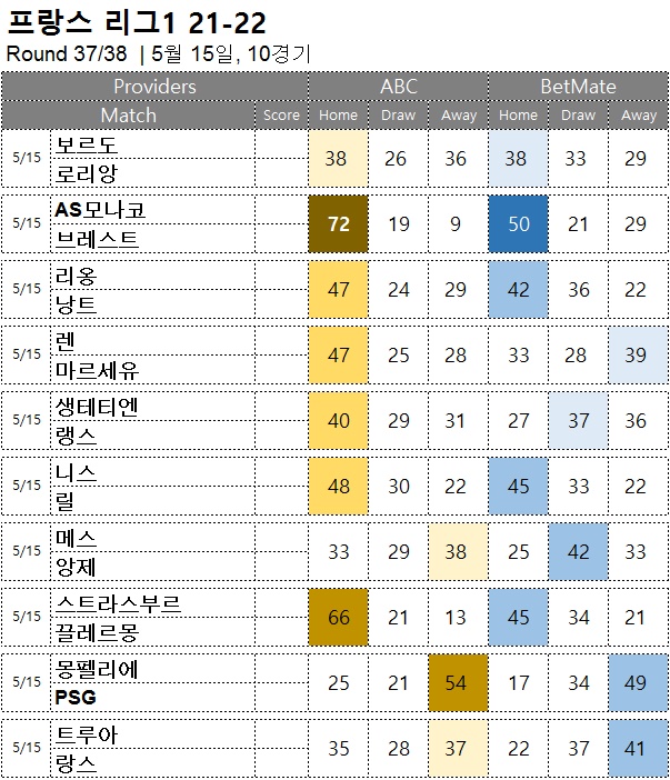 승무패 : <span style="color:#ffffff;font-weight:bold;background-color:#000000;">리그앙37R</span>  5/15, 10경기 해외축구 승부예측