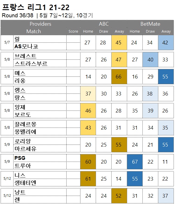 축구 승무패 : <span style="color:#ffffff;font-weight:bold;background-color:#000000;">리그앙36R</span>  5/7~12, 10경기 해외축구  승부예측