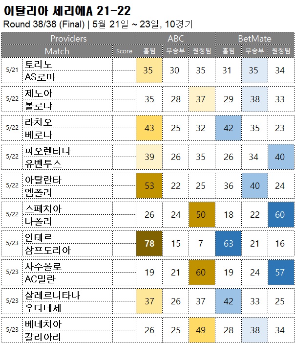 승무패 : <span style="color:#ffffff;font-weight:bold;background-color:#000000;">세리에A 38R(Final)</span> 5/21-23, 10경기 해외축구 승부예측