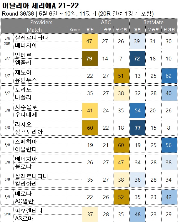 축구 승무패 : <span style="color:#ffffff;font-weight:bold;background-color:#000000;">세리에A 36R</span> 5/6~10, 11경기 해외축구 승부예측