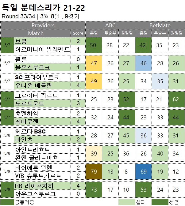 해외축구 : 분데스리가 33R 축구 승무패 분석 결과