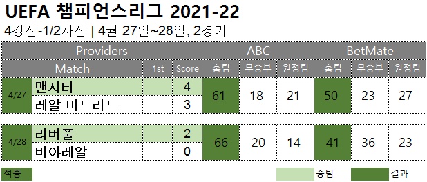 해외축구 : 챔스 4강 1차전 승무패 예측 결과