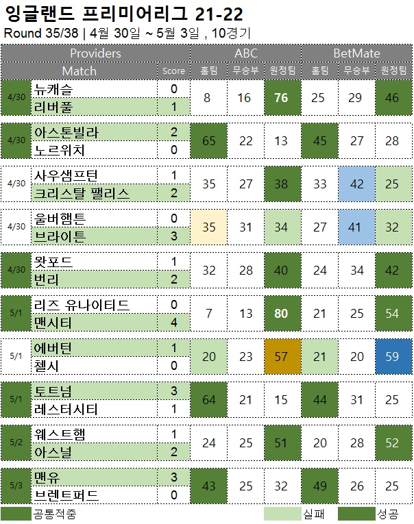 해외축구 :  EPL 35R  승무패 예측 결과