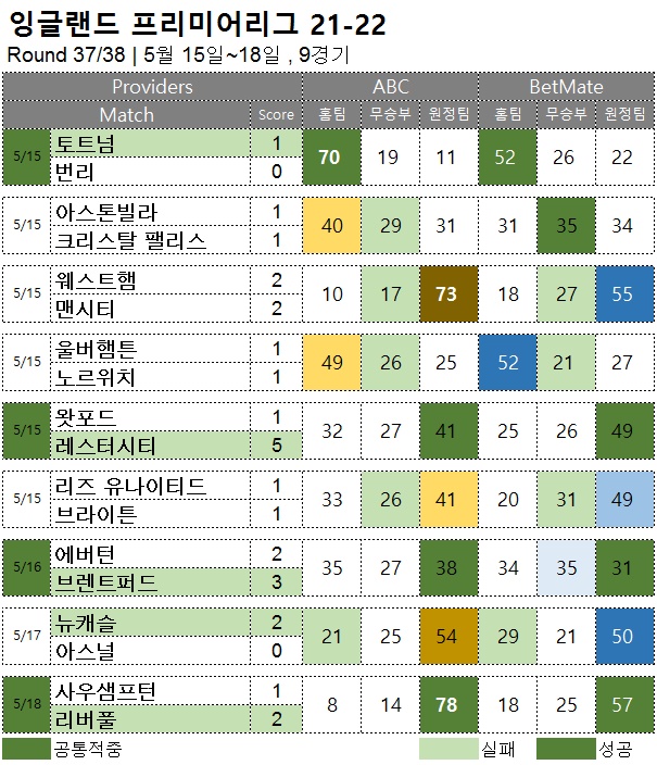 해외축구 :   EPL 37R  축구 승무패 분석 결과