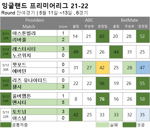 해외축구 :   EPL 잔여경기5-11  축구 승무패 분석 결과