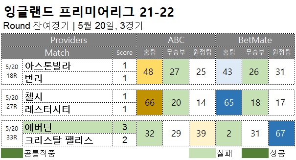 해외축구 :   EPL 5-20-extra  축구 승무패 분석 결과