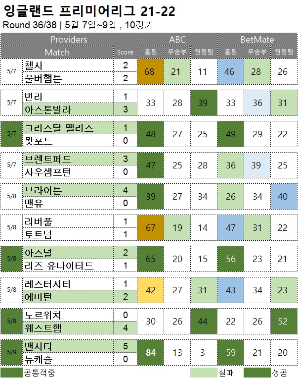 해외축구 :   EPL 36R  축구 승무패 분석 결과
