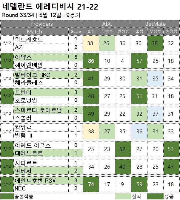 해외축구 : 에레디비시 33R 구 승무패 분석 결과