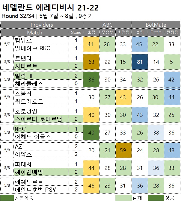 해외축구 :   에레디비시 32R  축구 승무패 분석 결과