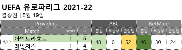 유로파리그 2021-22 결승 결과