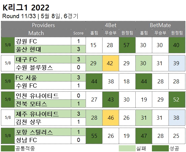 축구 :  K리그1 10R  승무패 예측 결과